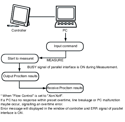 Serial Communication Processing