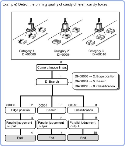 DI Branch - Overview