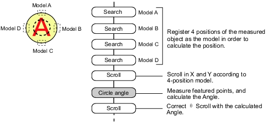 Calculate the position compensation of circle Angles