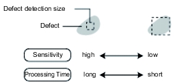 Illustration of defect detection size