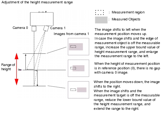 Figure of the height measurement range