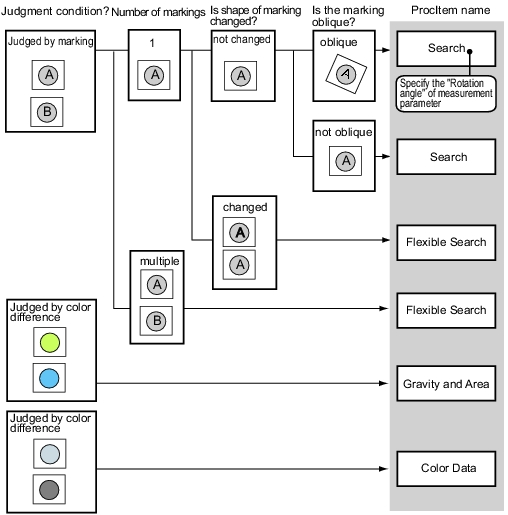 Mixing Measurement flowchart