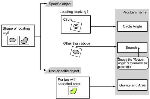 Locating Process flowchart (Measurement object inclined)