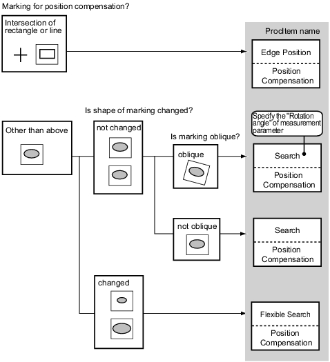 Correct Position deflection Flowchart