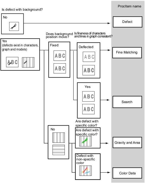 Defect Measurment flowchart