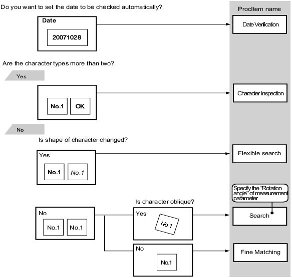 Text Comparison/Measurement flowchart