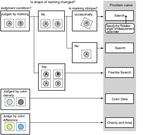 Internal and External measurment flowchart