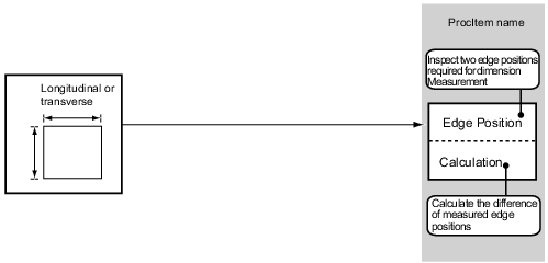 Dimension Measurement /Measurement flowchart