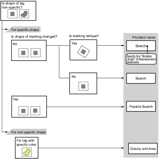 Presence Measurement flowchart