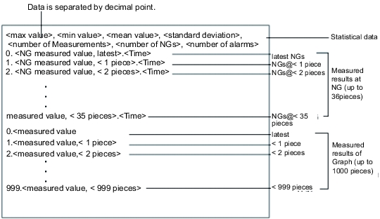 Illustration of the CSV format data 