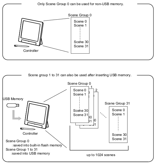 Illustration of Scene Group