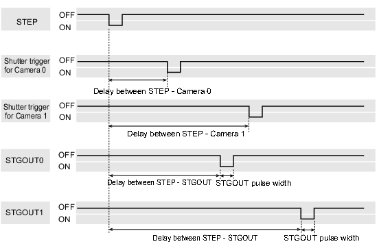 Illustration of setting for trigger delay