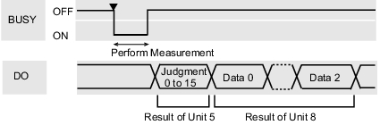 Illustration of the timing chart sample