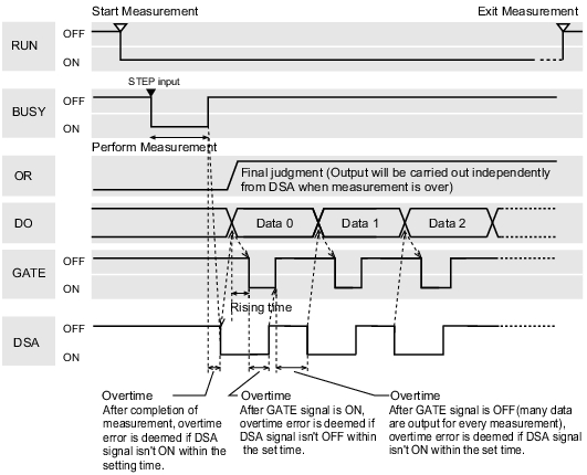 Illustration of the timing chart sample