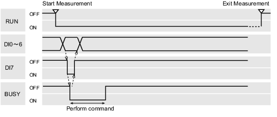 Illustration of the timing chart sample