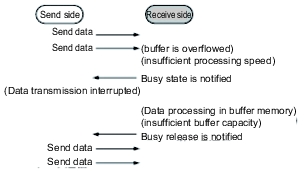 Illustration of the flow control