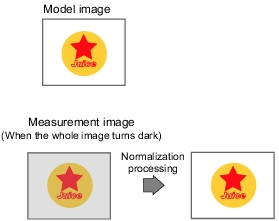 Description of Normalization