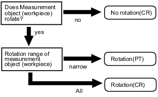 Illustration of the selection of the detecting methods of Search