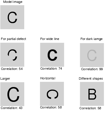 Illustration of Correlation