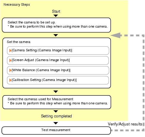 Camera Image - Operation Flow