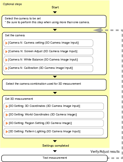 3D Camera Image Input - Operation Flow