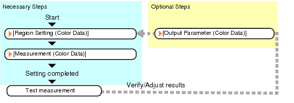 Color Data- Operation Flow