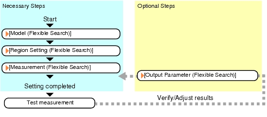 Flexible Search - Operation Flow