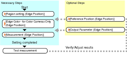 Edge Position - Operation Folw