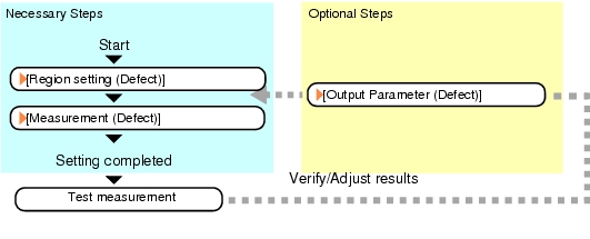 Defect - Operation Flow