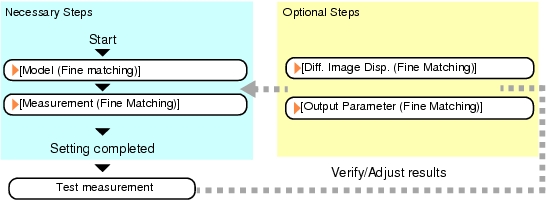 Fine Matching - Operation Flow