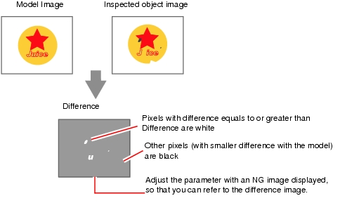 Description of Diff. Image Disp.