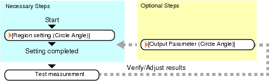 Circle Angle - Operation Flow