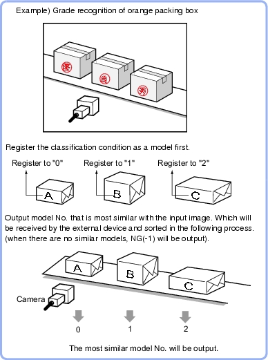 Classification - Overview