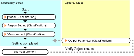 Classification - Operation Flow