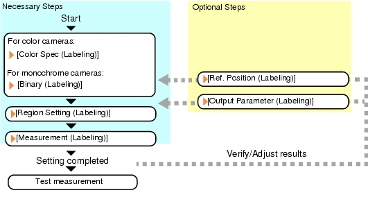 Labeling - Operation flow