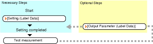 Label Data - Operation Flow