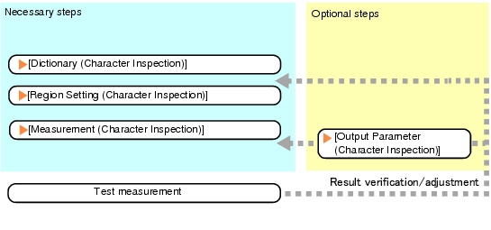 Character Inspection - Operation Flow