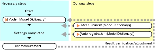 Model Dictionary - Operation Flow