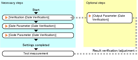 Date Verification - Operation Flow