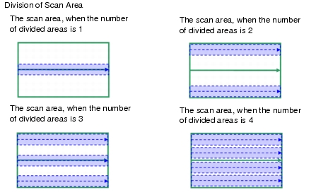 Explanation on the division of the scanning region