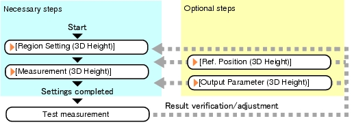 3D Height - Operation Flow