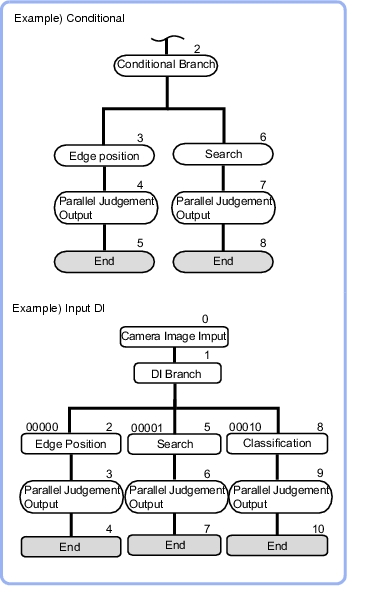 End - Overview