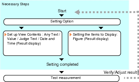 Result Display - Operation Flow