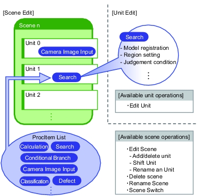 Illustration of Scene Creation