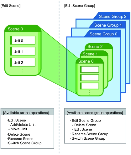 Illustration of Scene Group