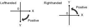 Diagram describing the Coordinate System