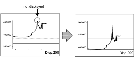 Illustration of moving up and down the graph