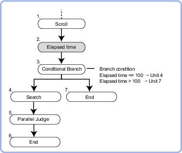 Elapsed Time - Overview